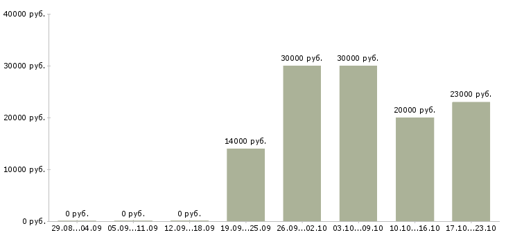 Вакансии оператор по обработке данных в Казани - Медиана зарплат оператор по обработке данных в Казани за 2 месяца