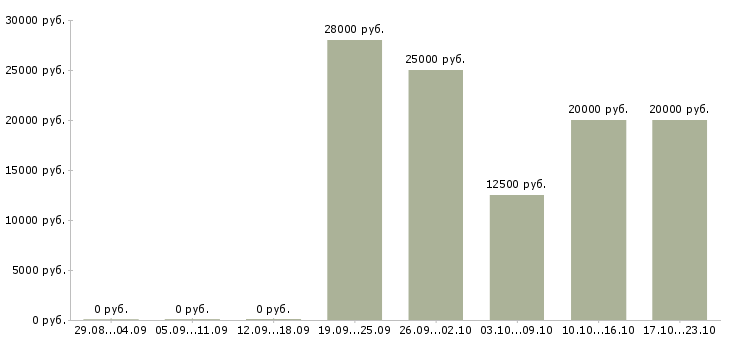 Вакансии подработка или основная работа в Архангельске - Медиана зарплат подработка или основная работа в Архангельске за 2 месяца