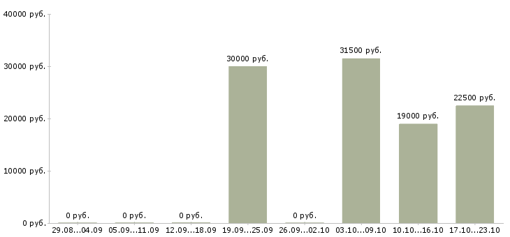 Вакансии подработка онлайн в Уфе - Медиана зарплат подработка онлайн в Уфе за 2 месяца
