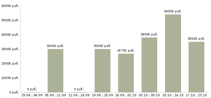 Вакансии предлагаю работу на дому в Королеве - Медиана зарплат предлагаю работу на дому в Королеве за 2 месяца