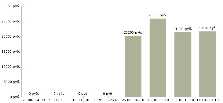 Вакансии продавец магазина магнит в Екатеринбурге - Медиана зарплат продавец магазина магнит в Екатеринбурге за 2 месяца