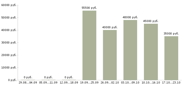 Вакансии рабочий на производство с обучением в Астрахани - Медиана зарплат рабочий на производство с обучением в Астрахани за 2 месяца
