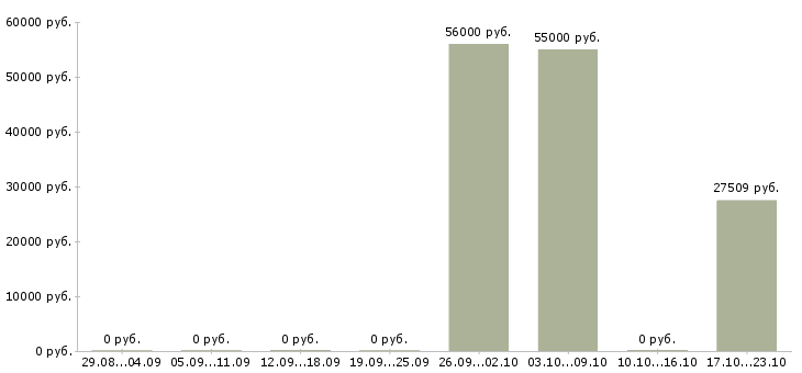 Вакансии разнорабочие на подсобные работы в Волгограде - Медиана зарплат разнорабочие на подсобные работы в Волгограде за 2 месяца