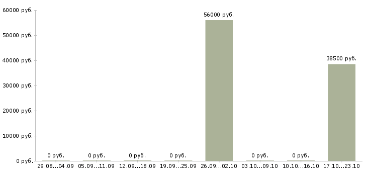 Вакансии разнорабочие на подсобные работы в Екатеринбурге - Медиана зарплат разнорабочие на подсобные работы в Екатеринбурге за 2 месяца