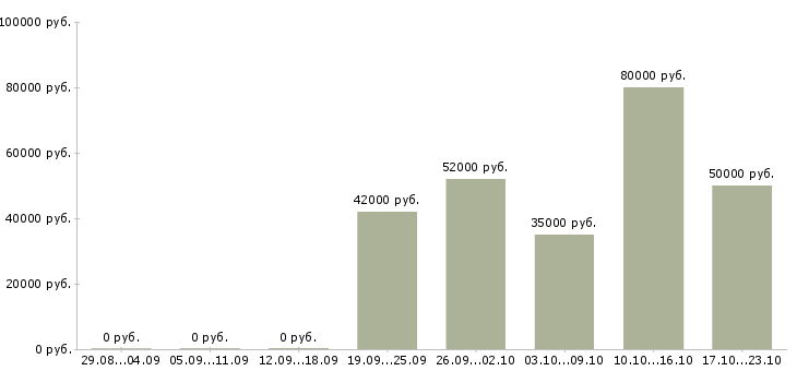 Вакансии сварщик от 3 разряда Удмуртия - Медиана зарплат сварщик от 3 разряда Удмуртия за 2 месяца