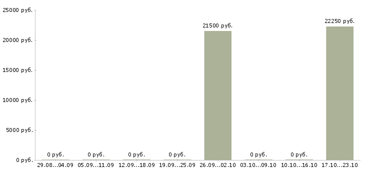Вакансии сменный администратор в Мурманске - Медиана зарплат сменный администратор в Мурманске за 2 месяца