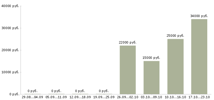 Вакансии сотрудник в сервисный центр Башкортостан - Медиана зарплат сотрудник в сервисный центр Башкортостан за 2 месяца