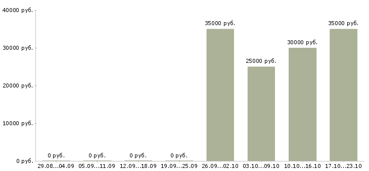 Вакансии сотрудник в сервисный центр в Хабаровске - Медиана зарплат сотрудник в сервисный центр в Хабаровске за 2 месяца