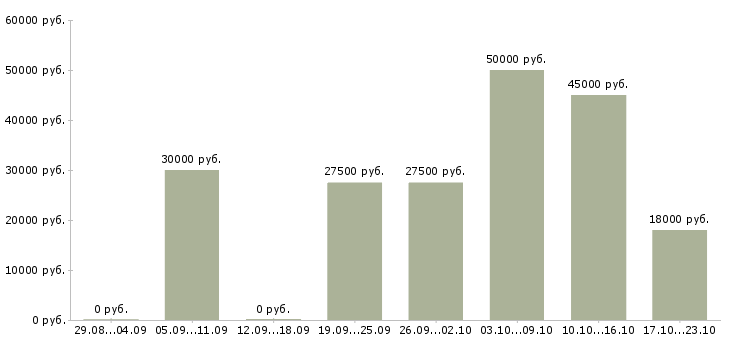 Вакансии сотрудник для удаленной работы в Подольске - Медиана зарплат сотрудник для удаленной работы в Подольске за 2 месяца