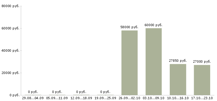 Вакансии сотрудник службы контроля в Ярославле - Медиана зарплат сотрудник службы контроля в Ярославле за 2 месяца