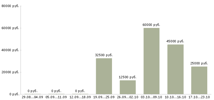 Вакансии сотрудники на удаленную работу в Балаково - Медиана зарплат сотрудники на удаленную работу в Балаково за 2 месяца
