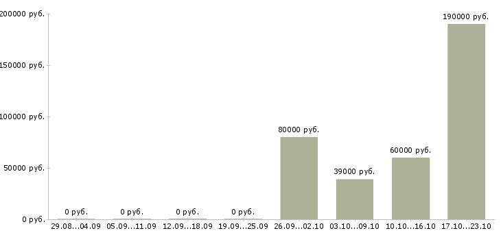 Вакансии специалист в отдел развития Чувашия - Медиана зарплат специалист в отдел развития Чувашия за 2 месяца
