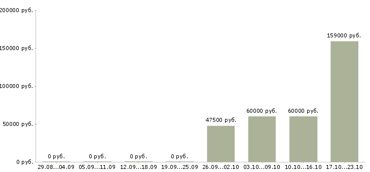 Вакансии специалист отдела развития в Твери - Медиана зарплат специалист отдела развития в Твери за 2 месяца