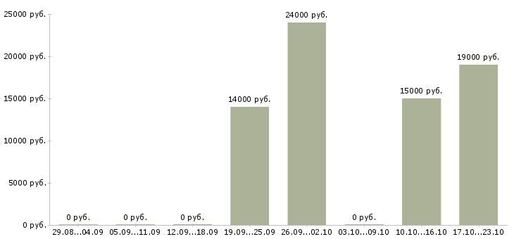 Вакансии специалист по оформлению документов Марий эл - Медиана зарплат специалист по оформлению документов Марий эл за 2 месяца