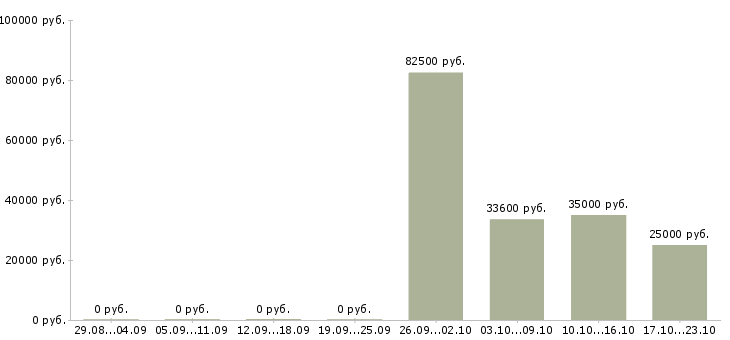 Вакансии специалист по подбору кадров в Новосибирске - Медиана зарплат специалист по подбору кадров в Новосибирске за 2 месяца