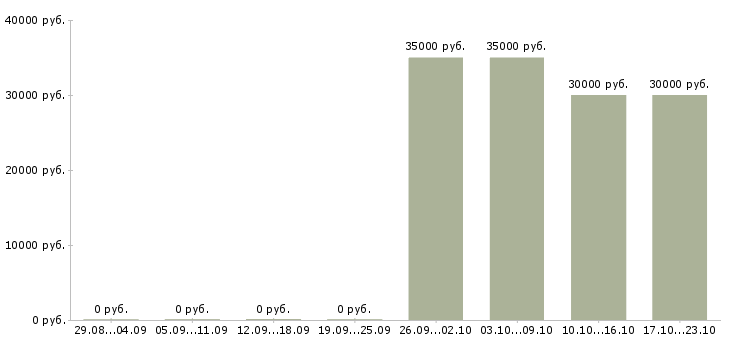 Вакансии технический дизайнер в Краснодаре - Медиана зарплат технический дизайнер в Краснодаре за 2 месяца