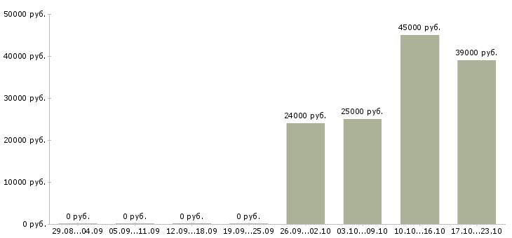 Вакансии технолог кондитерское производство Татарстан - Медиана зарплат технолог кондитерское производство Татарстан за 2 месяца