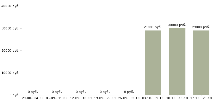 Вакансии торговый представитель на автомобиле компании в Череповце - Медиана зарплат торговый представитель на автомобиле компании в Череповце за 2 месяца