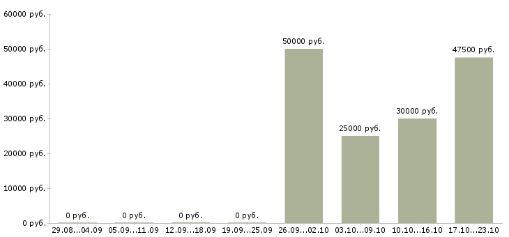 Вакансии торговый представитель продукты в Сочи - Медиана зарплат торговый представитель продукты в Сочи за 2 месяца