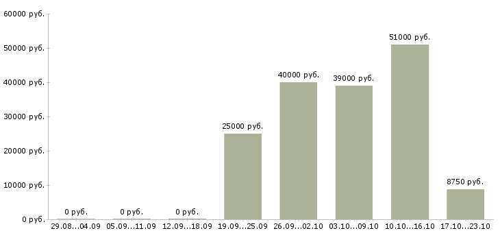 Вакансии требуется слесарь в Кирове - Медиана зарплат требуется слесарь в Кирове за 2 месяца