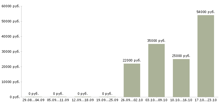 Вакансии трудоустройство для женщин в Владимире - Медиана зарплат трудоустройство для женщин в Владимире за 2 месяца