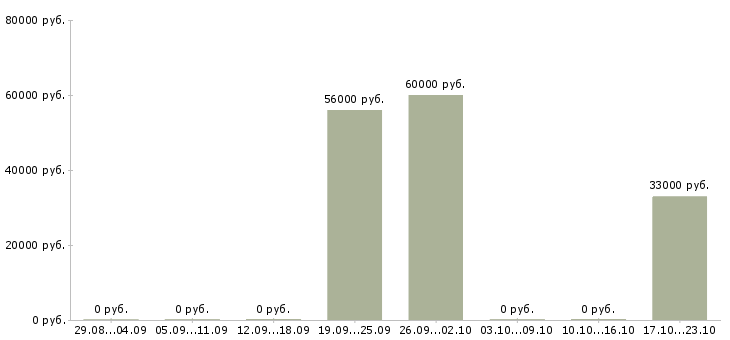 Вакансии упаковщики на работу вахтой Якутия - Медиана зарплат упаковщики на работу вахтой Якутия за 2 месяца