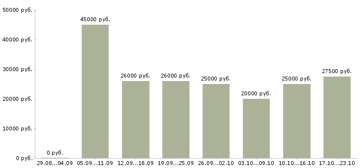 Вакансии управляющий в интернет магазин в Волгограде - Медиана зарплат управляющий в интернет магазин в Волгограде за 2 месяца