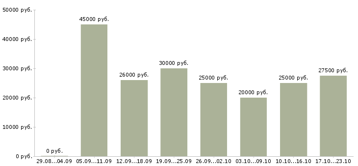 Вакансии управляющий интернет магазина в Волгограде - Медиана зарплат управляющий интернет магазина в Волгограде за 2 месяца