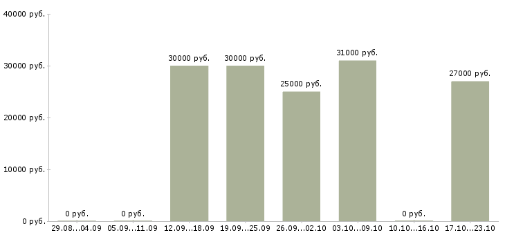 Вакансии управляющий интернет магазина в Иркутске - Медиана зарплат управляющий интернет магазина в Иркутске за 2 месяца