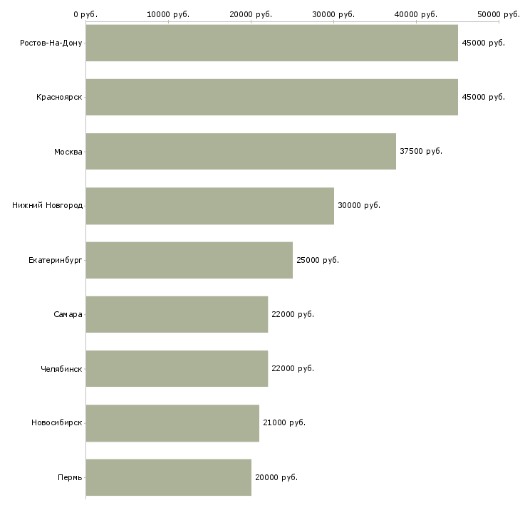 Поиск работы диспетчер на производство-Медиана зарплаты для вакансии «диспетчер на производство» в других городах