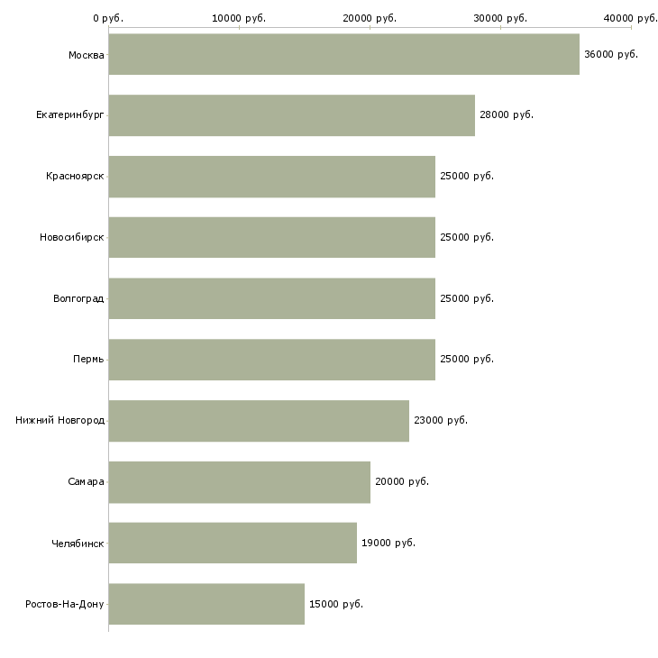 Поиск работы консультант по продукту-Медиана зарплаты для вакансии «консультант по продукту» в других городах