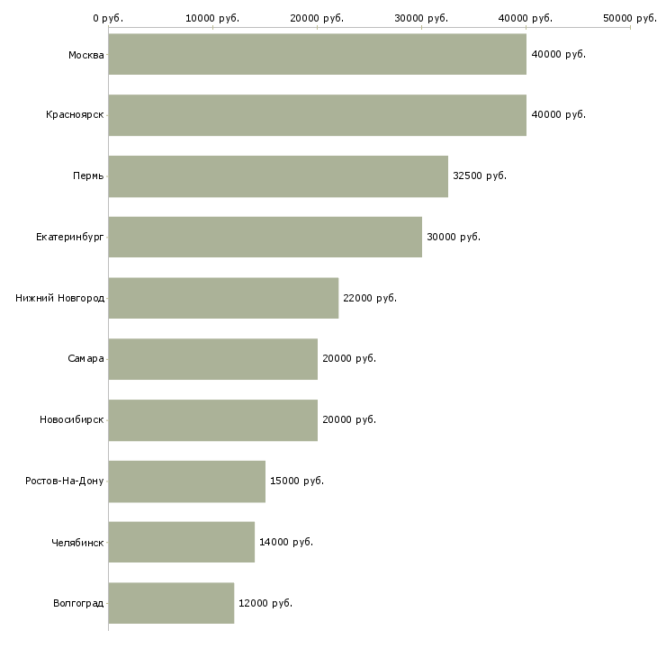 Поиск работы мастер чистоты-Медиана зарплаты для вакансии «мастер чистоты» в других городах