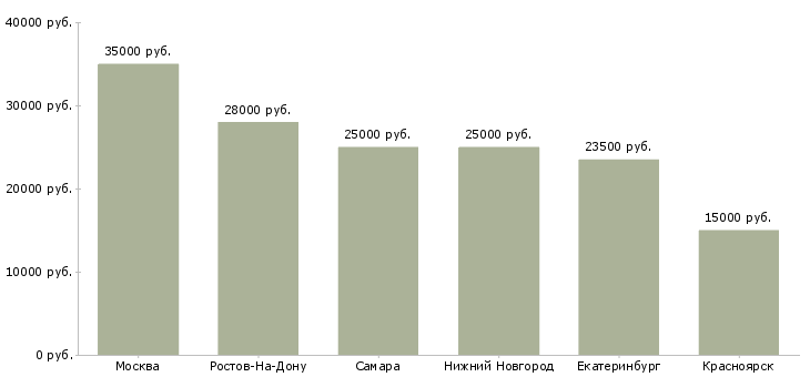 Поиск работы продавец рыбной продукции-Медиана зарплаты для вакансии «продавец рыбной продукции» в других городах