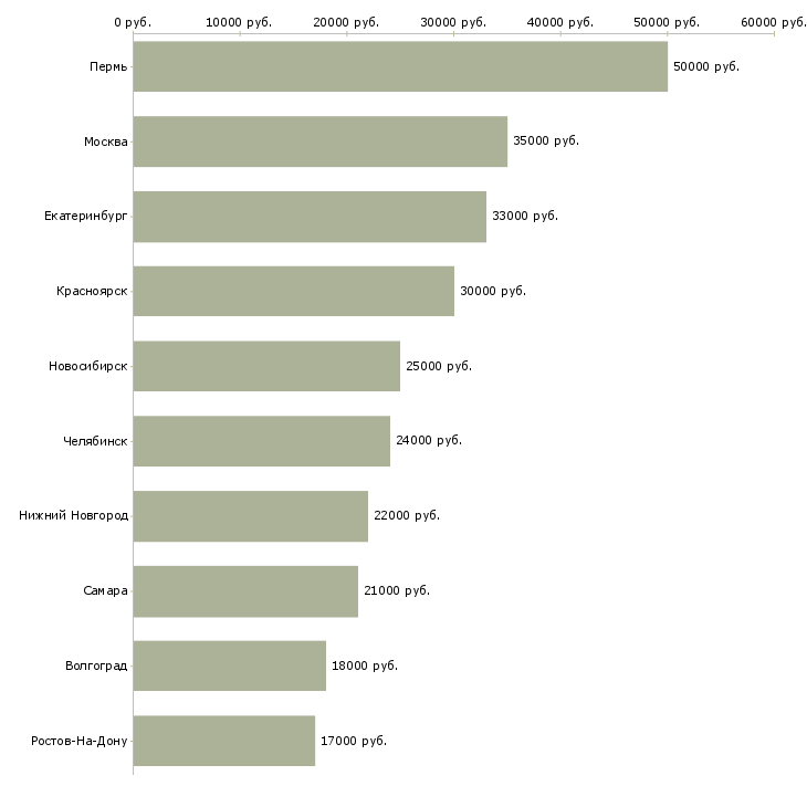 Поиск работы старший консультант-Медиана зарплаты для вакансии «старший консультант» в других городах