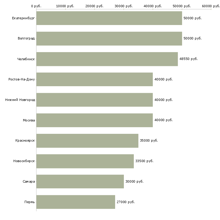 Поиск работы электрогазосварщик 3 разряда-Медиана зарплаты для вакансии «электрогазосварщик 3 разряда» в других городах