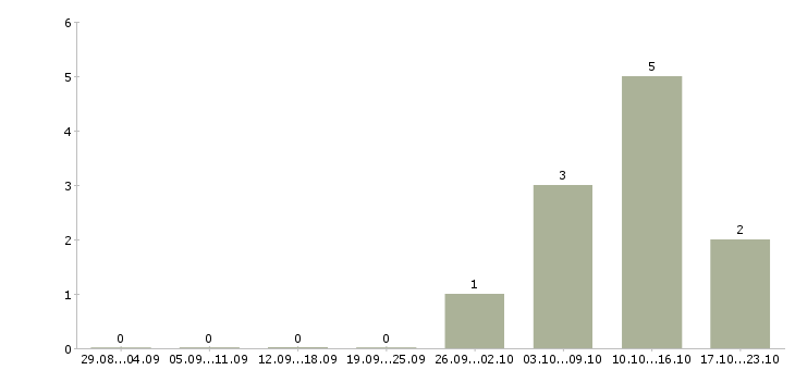 Работа сотрудник сервисного центра Башкортостан - Число вакансий Башкортостан по специальности сотрудник сервисного центра за 2 месяца