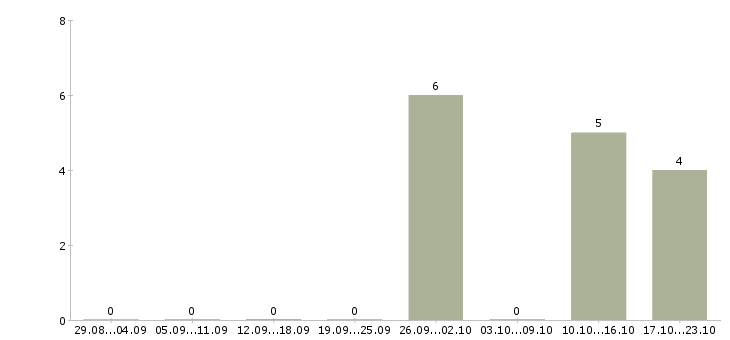 Работа специалист по подбору кадров Башкортостан - Число вакансий Башкортостан по специальности специалист по подбору кадров за 2 месяца