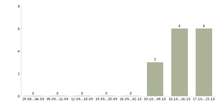 Работа торговый представитель на автомобиле компании Ингушетия - Число вакансий Ингушетия по специальности торговый представитель на автомобиле компании за 2 месяца