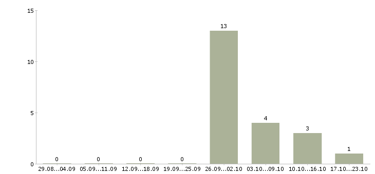 Работа менеджер по холодным продажам Коми - Число вакансий Коми по специальности менеджер по холодным продажам за 2 месяца