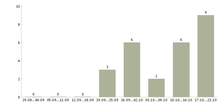 Работа сотрудник для подбора персонала Коми - Число вакансий Коми по специальности сотрудник для подбора персонала за 2 месяца