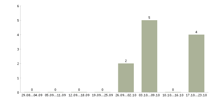 Работа рабочий по уборке территорий Мордовия - Число вакансий Мордовия по специальности рабочий по уборке территорий за 2 месяца