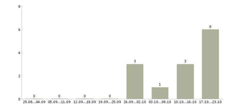 Работа менеджер по продажам без поиска Набережные челны - Число вакансий Набережные челны по специальности менеджер по продажам без поиска за 2 месяца