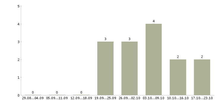 Работа заведующая магазином Нижний новгород - Число вакансий Нижний новгород по специальности заведующая магазином за 2 месяца