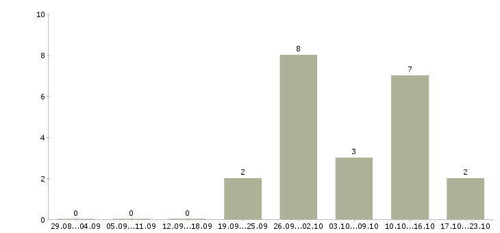 Работа менеджер на дому в интернете Орехово-зуево - Число вакансий Орехово-зуево по специальности менеджер на дому в интернете за 2 месяца