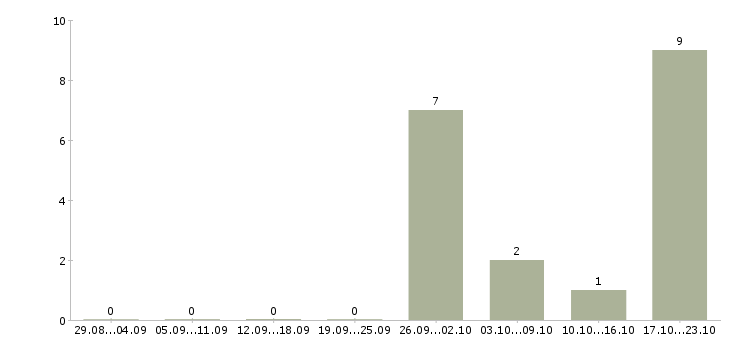 Работа продавец рыбной продукции Санкт-петербург - Число вакансий Санкт-петербург по специальности продавец рыбной продукции за 2 месяца