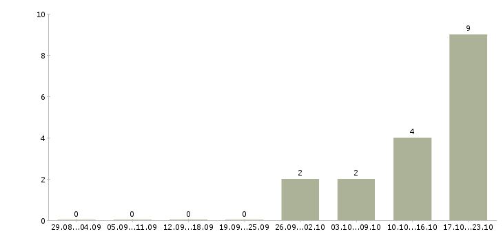 Работа технолог кондитерского производства Татарстан - Число вакансий Татарстан по специальности технолог кондитерского производства за 2 месяца