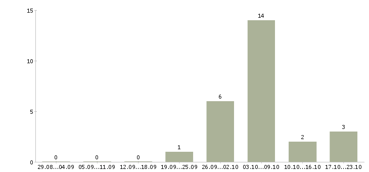 Работа сотрудник для удаленной работы Тыва - Число вакансий Тыва по специальности сотрудник для удаленной работы за 2 месяца