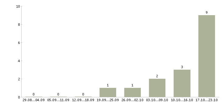 Работа мастер сменный Удмуртия - Число вакансий Удмуртия по специальности мастер сменный за 2 месяца