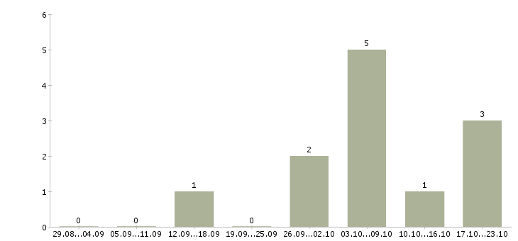 Работа мерчендайзер на выкладку товара Удмуртия - Число вакансий Удмуртия по специальности мерчендайзер на выкладку товара за 2 месяца