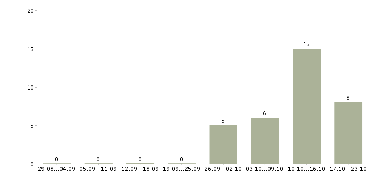Работа специалист по информационному обеспечению Удмуртия - Число вакансий Удмуртия по специальности специалист по информационному обеспечению за 2 месяца